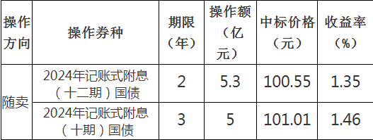 财政部于2024年9月18日开展了国债做市支持操作  第1张