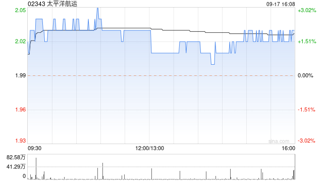 太平洋航运9月17日斥资709.17万港元回购350万股