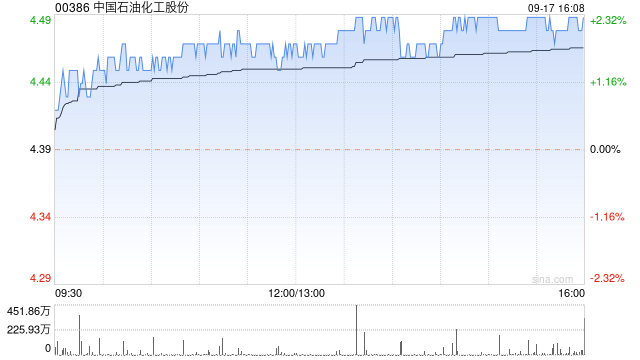 中国石油化工股份9月17日斥资2457.27万港元回购550.6万股  第1张