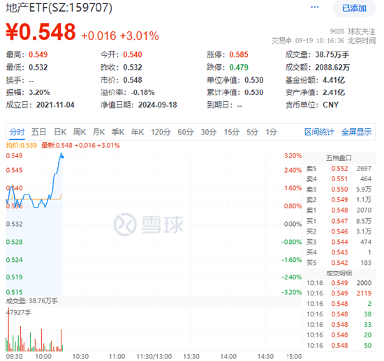 龙头地产集体走强，万科A涨超5%，地产ETF(159707)飙升3%冲击五连阳！