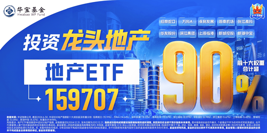 龙头地产集体走强，万科A涨超5%，地产ETF(159707)飙升3%冲击五连阳！  第2张