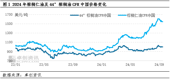 产地供需格局宽松 9月中上旬棕榈仁油价格回落  第2张