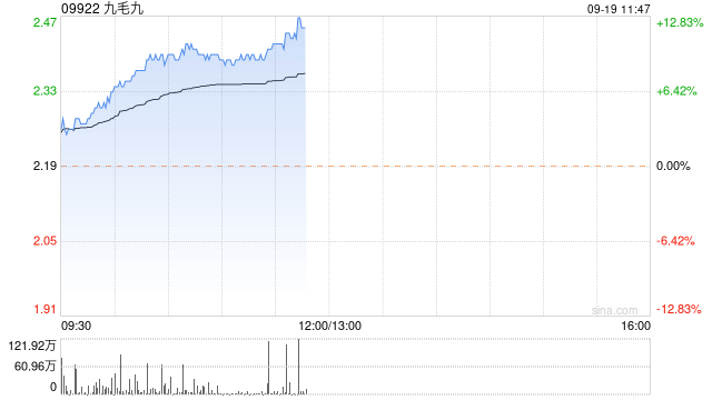 九毛九早盘持续涨超9% 中秋期间整体业绩表现良好