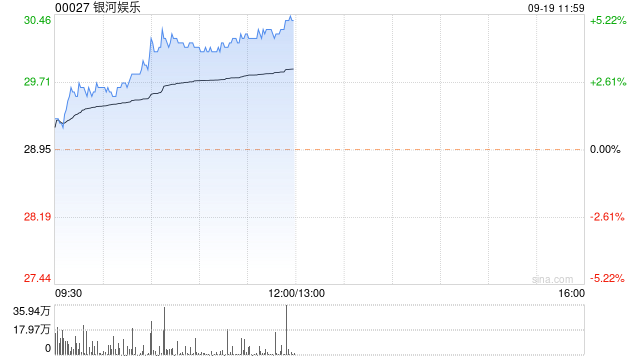 博彩股早盘集体上涨 银河娱乐涨超4%美高梅中国上涨3%