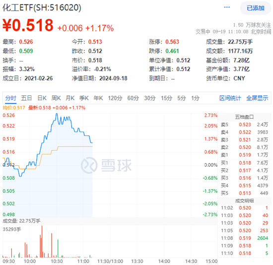 细分行业全面开花，化工ETF（516020）盘中摸高2.73%，标的指数近9成成份股飘红！  第1张