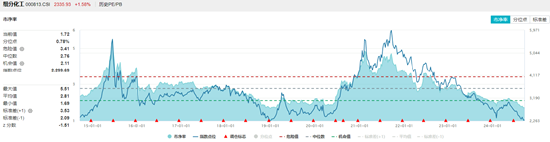 细分行业全面开花，化工ETF（516020）盘中摸高2.73%，标的指数近9成成份股飘红！  第2张