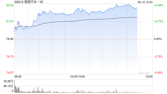 理想汽车-W午后涨超4% 天风证券给予“买入”评级