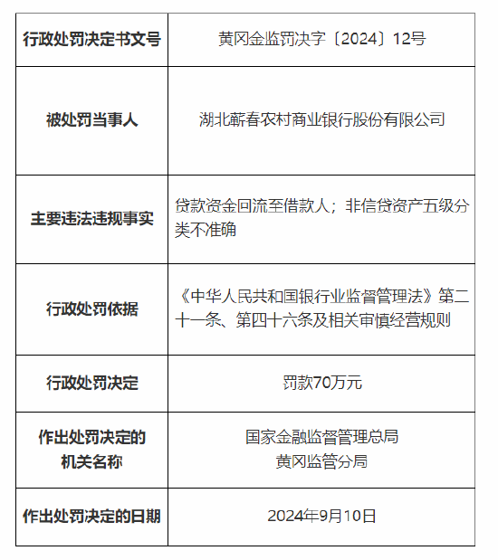 湖北蕲春农村商业银行被罚70万：因贷款资金回流至借款人 非信贷资产五级分类不准确  第1张