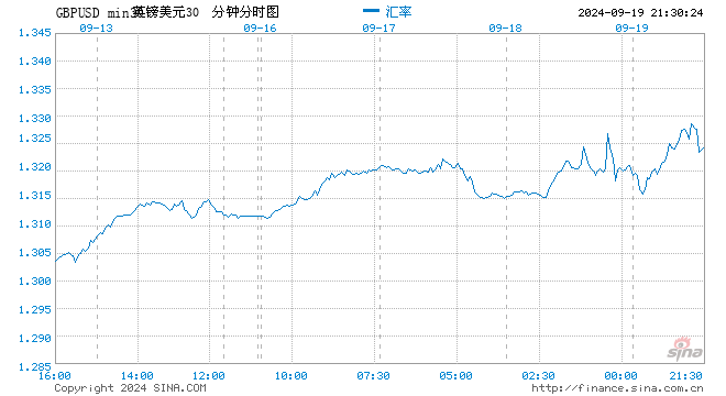 英镑触及2022年3月以来最高 之前英国央行维持利率不变  第1张