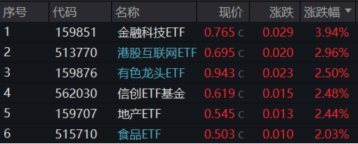 A股放量反攻，金融科技ETF（159851）领涨近4%，港股火热3连阳，行情赛点临近？明日揭晓  第1张