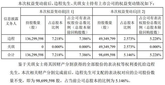 突然公告：离婚！“分手费”超3.5亿元  第1张