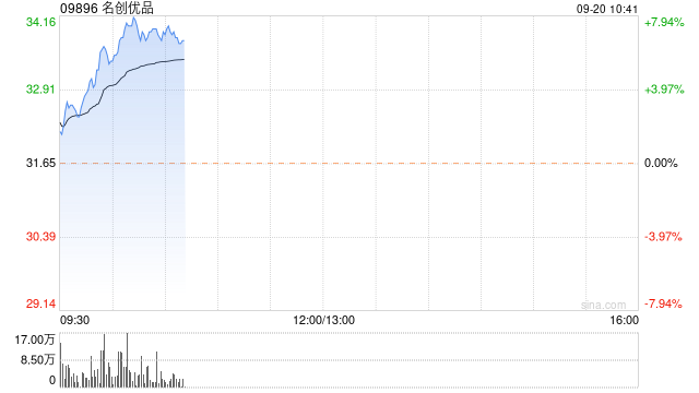 名创优品早盘涨逾8% 公司净利率中枢有望进一步上行  第1张