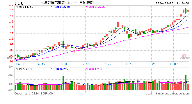 快讯：国债期货涨幅扩大，30年期主力合约涨0.41%  第2张