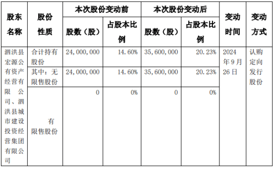 苏北股份2名股东合计增持1160万股 权益变动后持股比例合计为20.23%